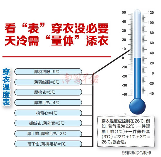 穿衣温度表:越冷越不靠谱-广西人民广播电台