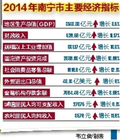 南宁2014年GDP达3148.3亿元 增8.5%_广西新