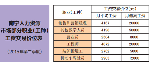 南宁发布二季度工资指导价位 月平均工资为28